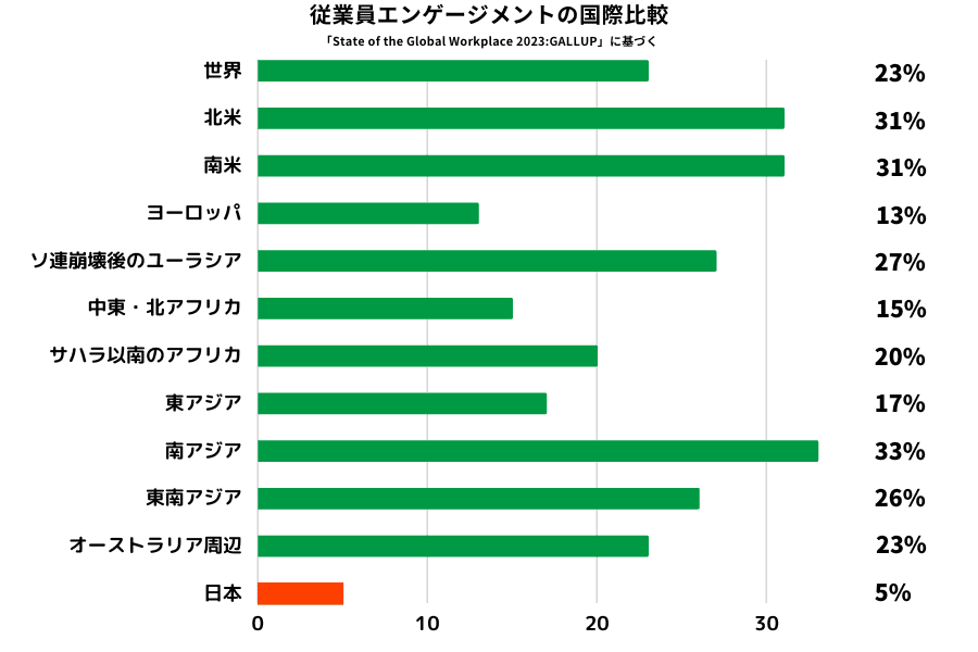 従業員エンゲージメントの国際比較をした棒グラフ。世界平均は23%、日本は5%